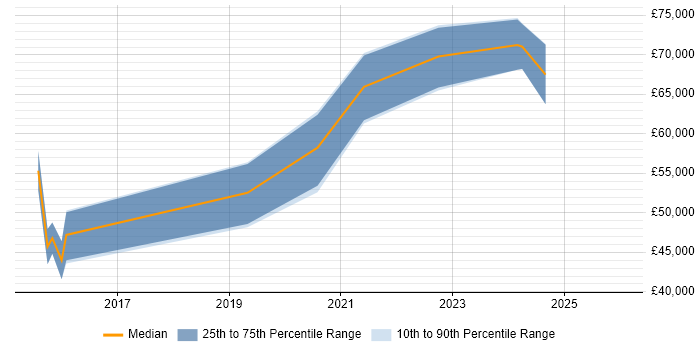 Salary distribution trend for jobs in Yorkshire citing Neo4j