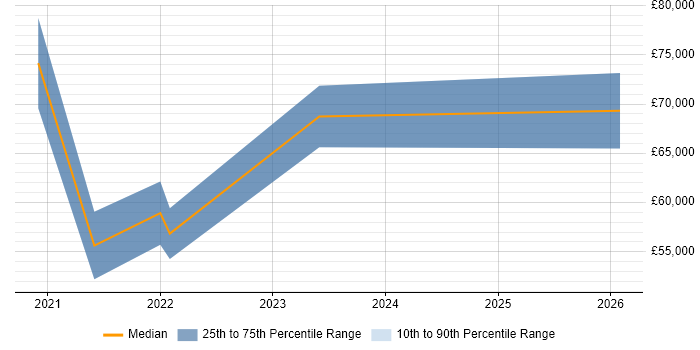 Salary distribution trend for jobs in Yorkshire citing NestJS