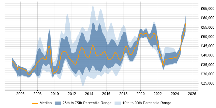 Salary distribution trend for jobs in Yorkshire citing NetApp