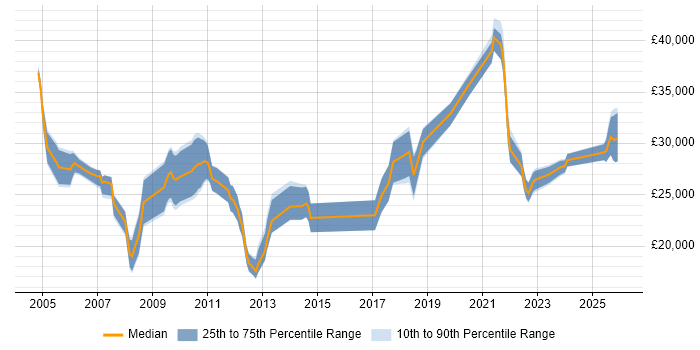 Salary distribution trend for jobs in Yorkshire citing Network+ Certification