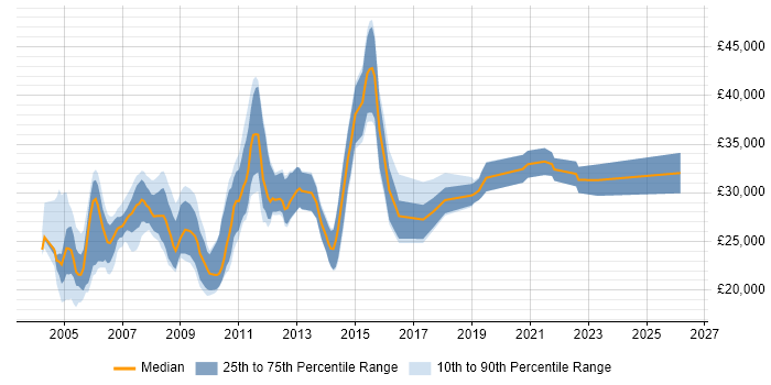 Salary distribution trend for Network Administrator job vacancies in Yorkshire