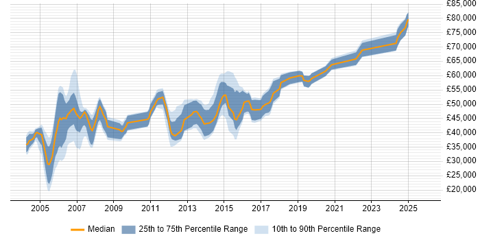 Salary distribution trend for Network Consultant job vacancies in Yorkshire