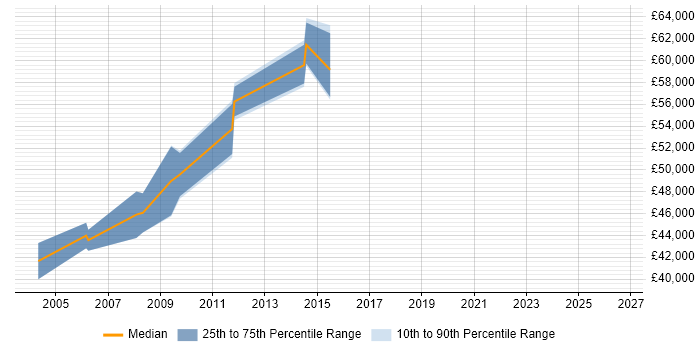 Salary distribution trend for Network Design Consultant job vacancies in Yorkshire