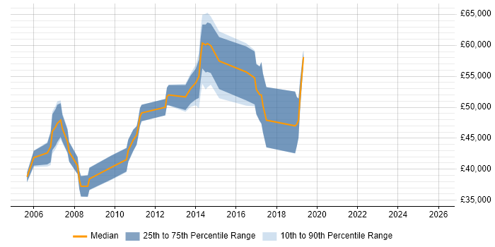 Salary distribution trend for Network Designer job vacancies in Yorkshire
