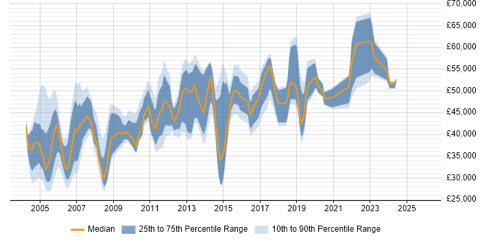 Salary distribution trend for Network Manager job vacancies in Yorkshire