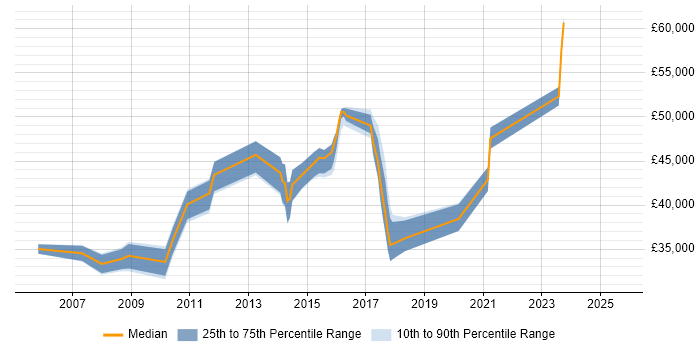 Salary distribution trend for Network Operations Engineer job vacancies in Yorkshire Salary distribution trend for Network Operations Engineer job vacancies in Yorkshire