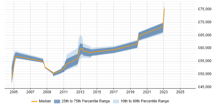 Salary distribution trend for Network Operations Manager job vacancies in Yorkshire