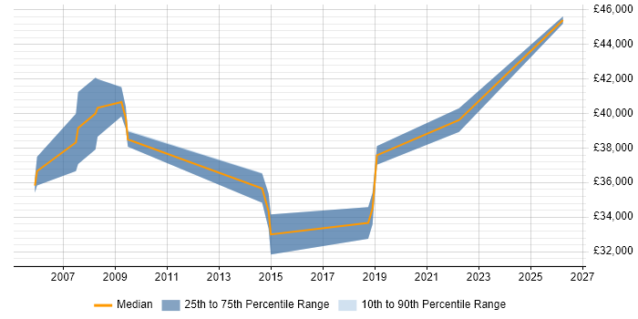 Salary distribution trend for Network Planner job vacancies in Yorkshire