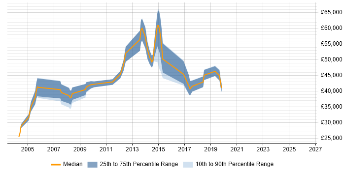 Salary distribution trend for jobs in Yorkshire citing Network Planning