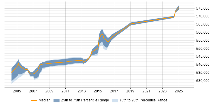 Salary distribution trend for Network Security Consultant job vacancies in Yorkshire