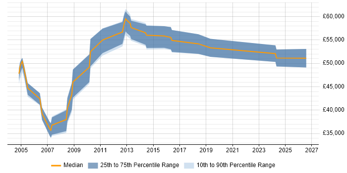Salary distribution trend for Network Security Manager job vacancies in Yorkshire