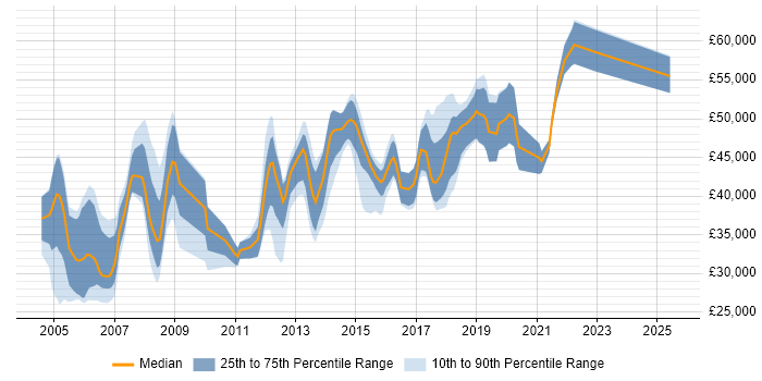 Salary distribution trend for Network Specialist job vacancies in Yorkshire