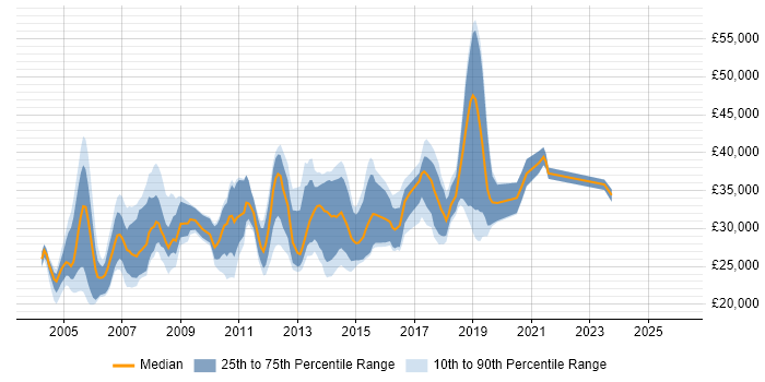 Salary distribution trend for Network Support Engineer job vacancies in Yorkshire