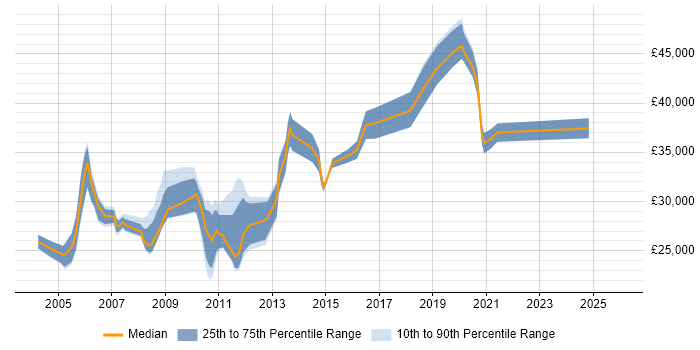 Salary distribution trend for Network Systems Engineer job vacancies in Yorkshire