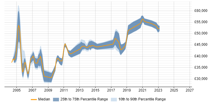 Salary distribution trend for Network Team Leader job vacancies in Yorkshire