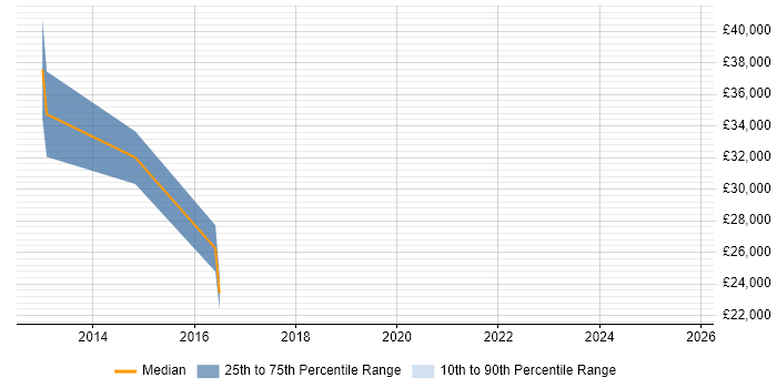 Salary distribution trend for New Business Development Executive job vacancies in Yorkshire