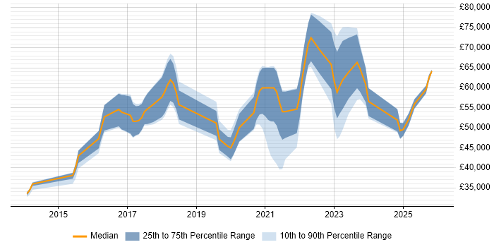 Salary distribution trend for jobs in Yorkshire citing New Relic