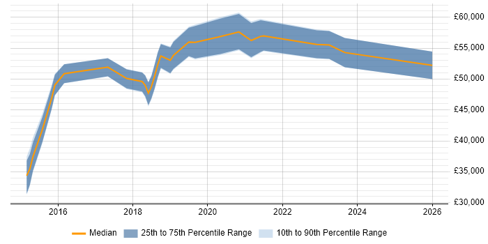 Salary distribution trend for jobs in Yorkshire citing NGFW