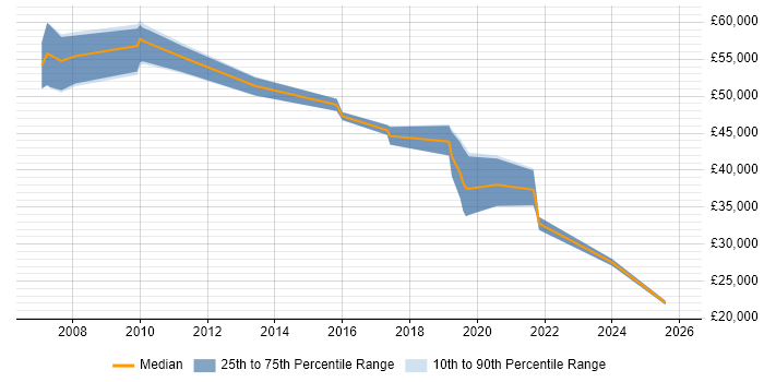 Salary distribution trend for jobs in Yorkshire citing NGN