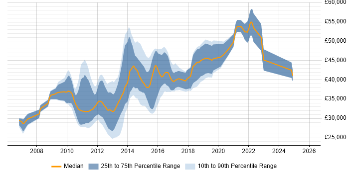 Salary distribution trend for jobs in Yorkshire citing NHibernate