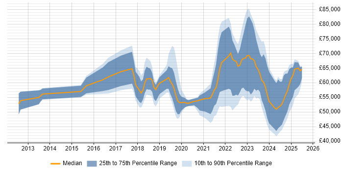 Salary distribution trend for jobs in Yorkshire citing NIST Salary distribution trend for jobs in Yorkshire citing NIST