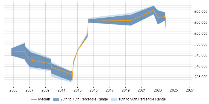 Salary distribution trend for NOC Manager job vacancies in Yorkshire