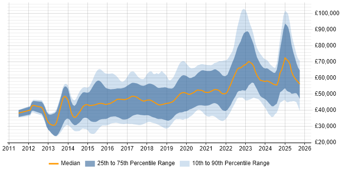 Salary distribution trend for jobs in Yorkshire citing Node.js Salary distribution trend for jobs in Yorkshire citing Node.js