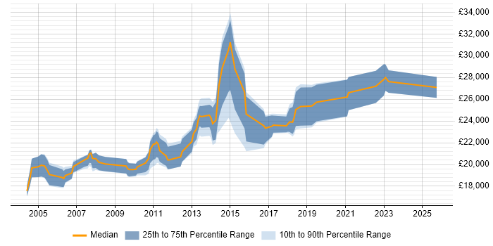 Salary distribution trend for 1st/2nd Line Support job vacancies in North Yorkshire Salary distribution trend for 1st/2nd Line Support job vacancies in North Yorkshire