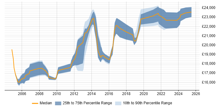 Salary distribution trend for 1st Line Support Analyst job vacancies in North Yorkshire