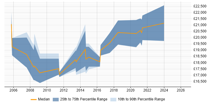 Salary distribution trend for 1st Line Support Engineer job vacancies in North Yorkshire