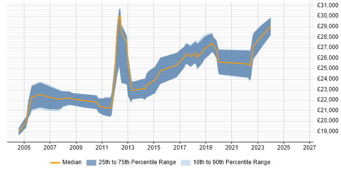 Salary distribution trend for 2nd Line Support Engineer job vacancies in North Yorkshire