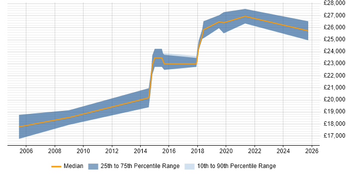 Salary distribution trend for 2nd Line Support Technician job vacancies in North Yorkshire Salary distribution trend for 2nd Line Support Technician job vacancies in North Yorkshire