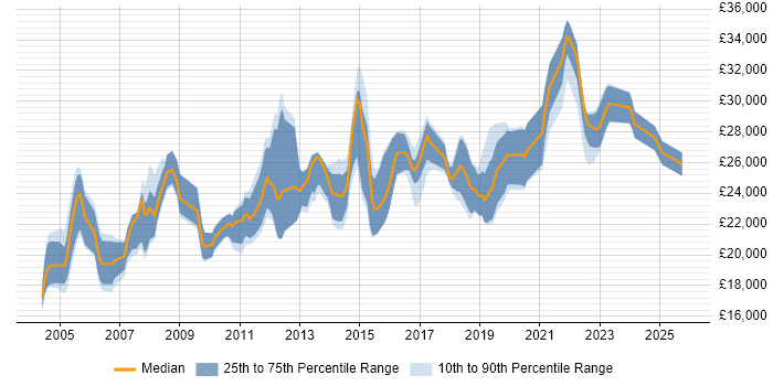 Salary distribution trend for 2nd Line Support job vacancies in North Yorkshire