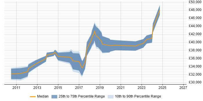Salary distribution trend for 3rd Line Infrastructure Engineer job vacancies in North Yorkshire