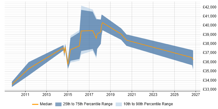 Salary distribution trend for 3rd Line Server Engineer job vacancies in North Yorkshire