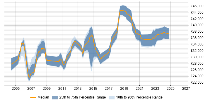 Salary distribution trend for 3rd Line Support job vacancies in North Yorkshire