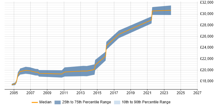 Salary distribution trend for jobs in North Yorkshire citing A+ Certification