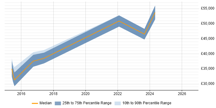 Salary distribution trend for jobs in North Yorkshire citing A/B Testing