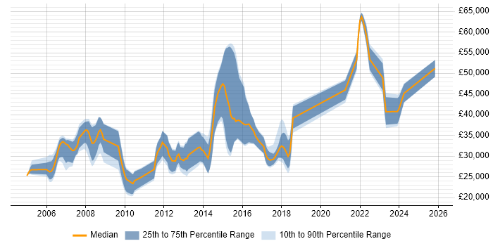Salary distribution trend for jobs in North Yorkshire citing Accessibility