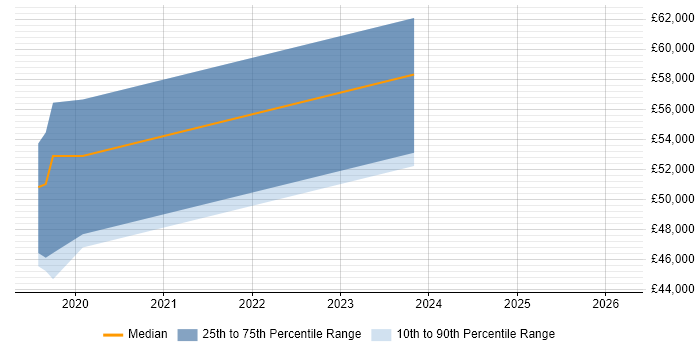 Salary distribution trend for jobs in North Yorkshire citing Actionable Recommendations