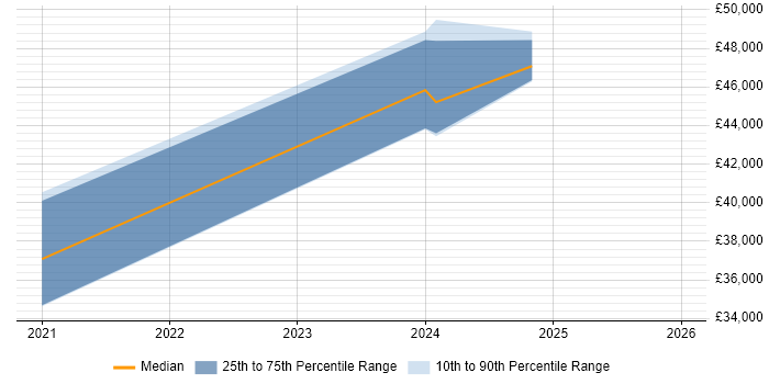 Salary distribution trend for jobs in North Yorkshire citing Adobe XD