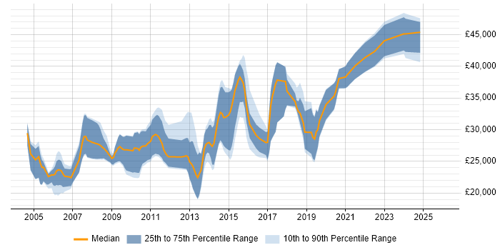 Salary distribution trend for jobs in North Yorkshire citing Adobe
