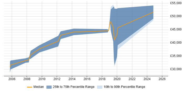 Salary distribution trend for jobs in North Yorkshire citing Aerospace