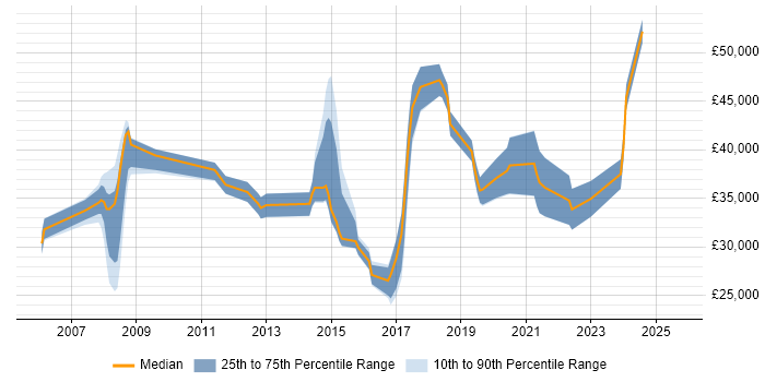Salary distribution trend for jobs in North Yorkshire citing Analytical Thinking