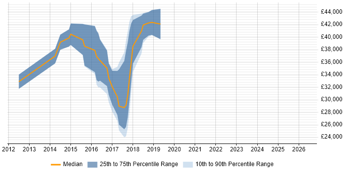 Salary distribution trend for Android Developer job vacancies in North Yorkshire