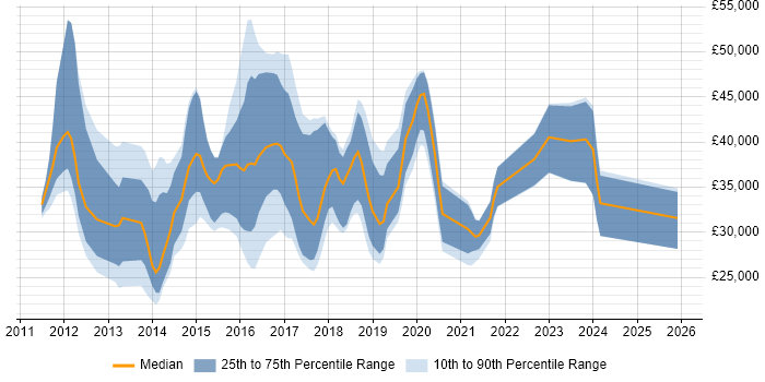 Salary distribution trend for jobs in North Yorkshire citing Android