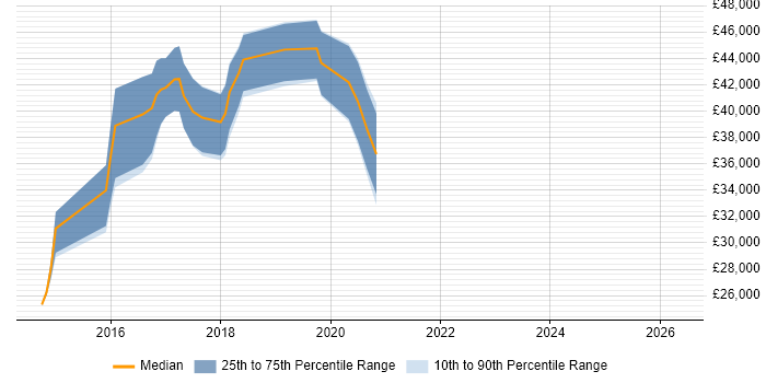 Salary distribution trend for Angular Developer job vacancies in North Yorkshire