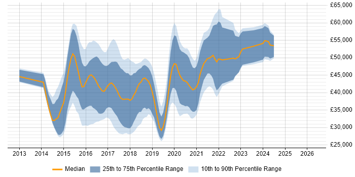 Salary distribution trend for jobs in North Yorkshire citing AngularJS