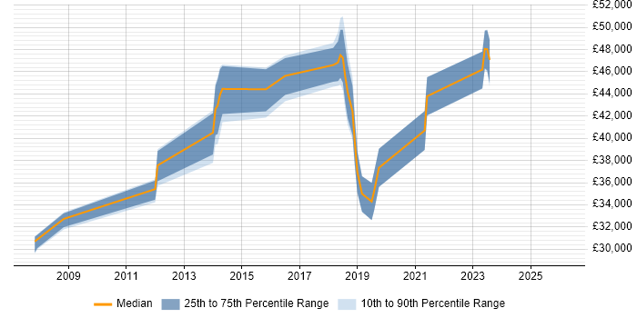 Salary distribution trend for jobs in North Yorkshire citing Antivirus Management