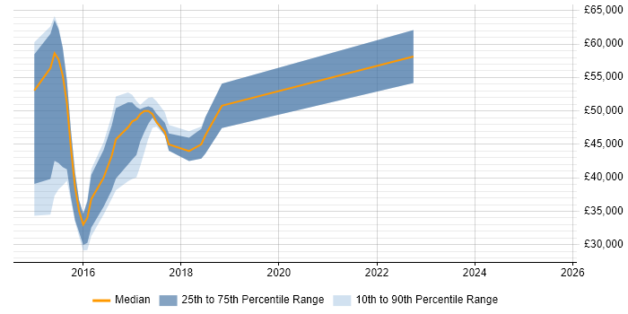 Salary distribution trend for jobs in North Yorkshire citing Apache Cassandra Salary distribution trend for jobs in North Yorkshire citing Apache Cassandra